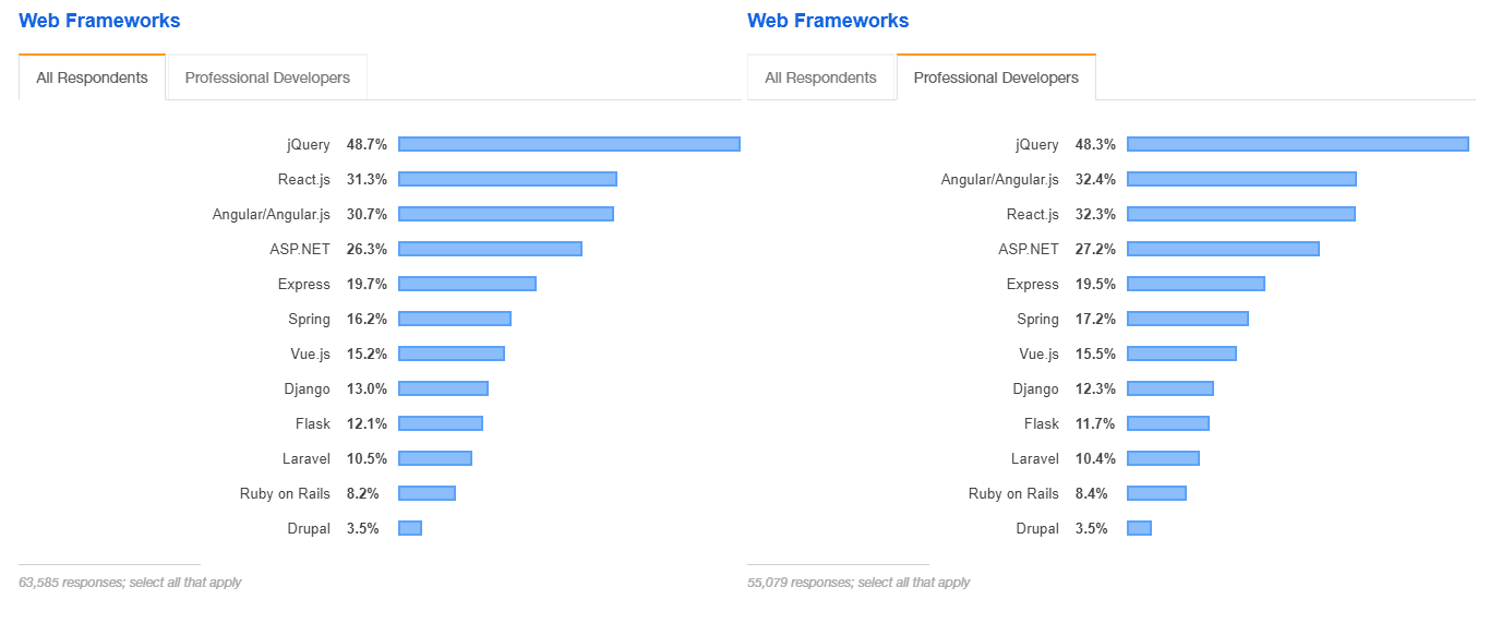 Most popular web frameworks roster