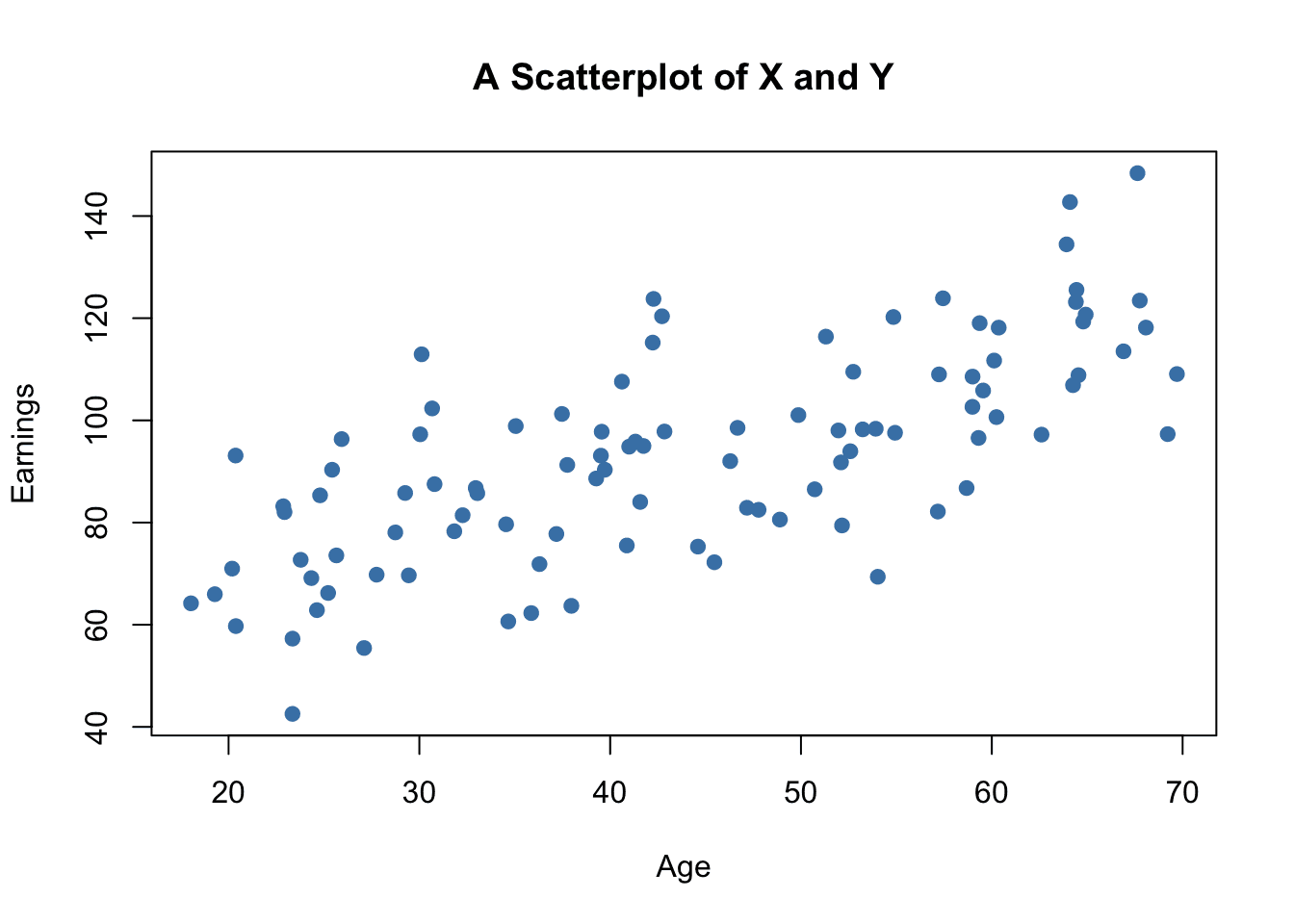 A sad scatterplot showing the inability of young people to earn money