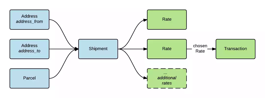 Shipment Tracking APIs to Integrate with Carriers