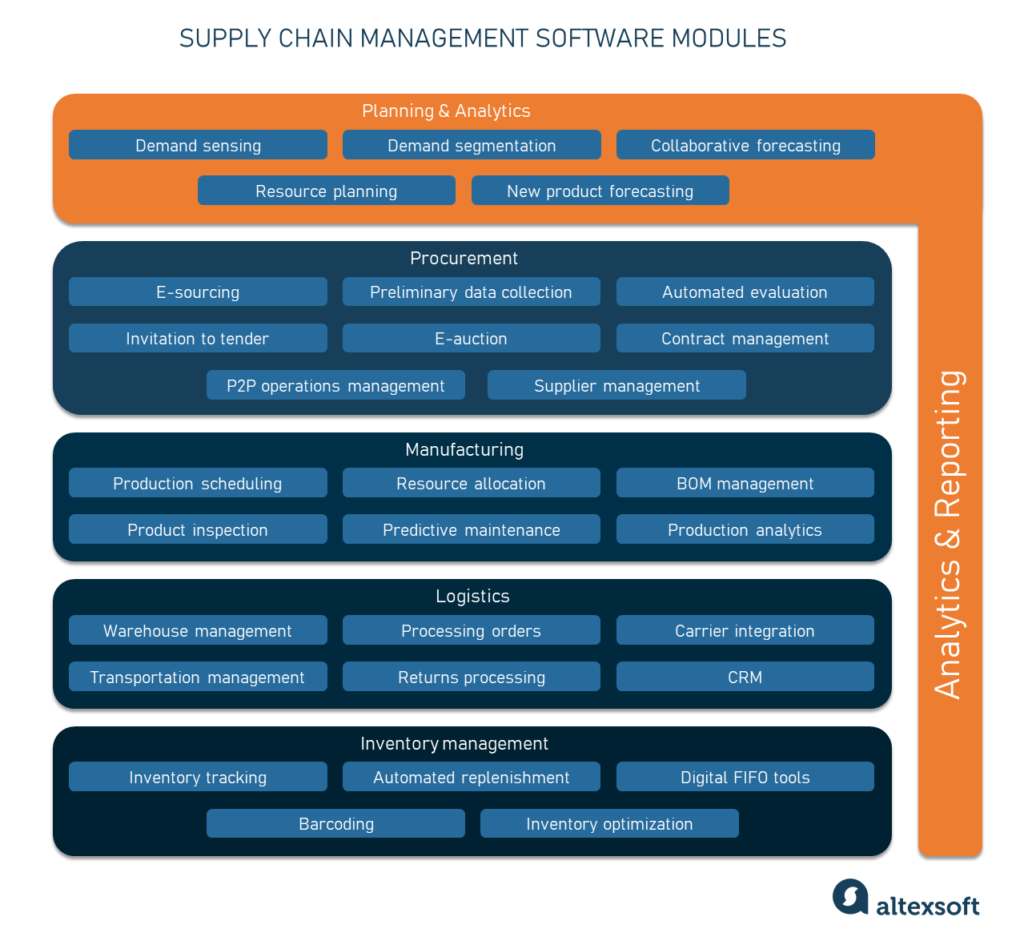 A brief overview of the main supply chain management modules - Source : https://www.altexsoft.com/