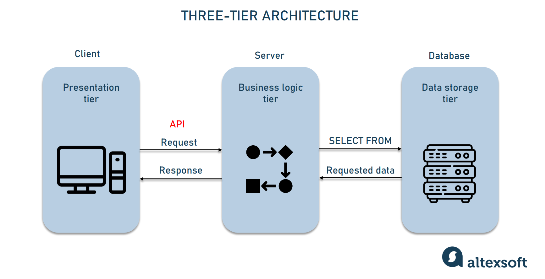 Апи центр. Тестирование rest API. Сервер API. Негативное тестирование API. API для Box статистика.