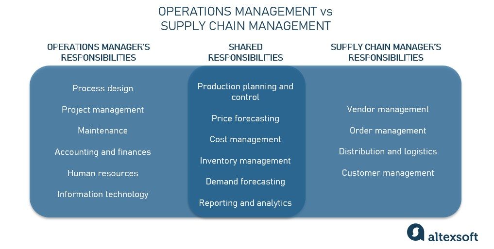 Supply Chain Management (SCM) Software, Operations, and Processes