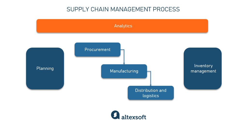 supply chain management process flow chart