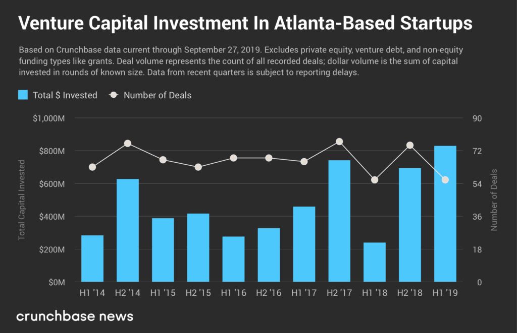 Atlanta startups raised $811 million in the first half of 2019