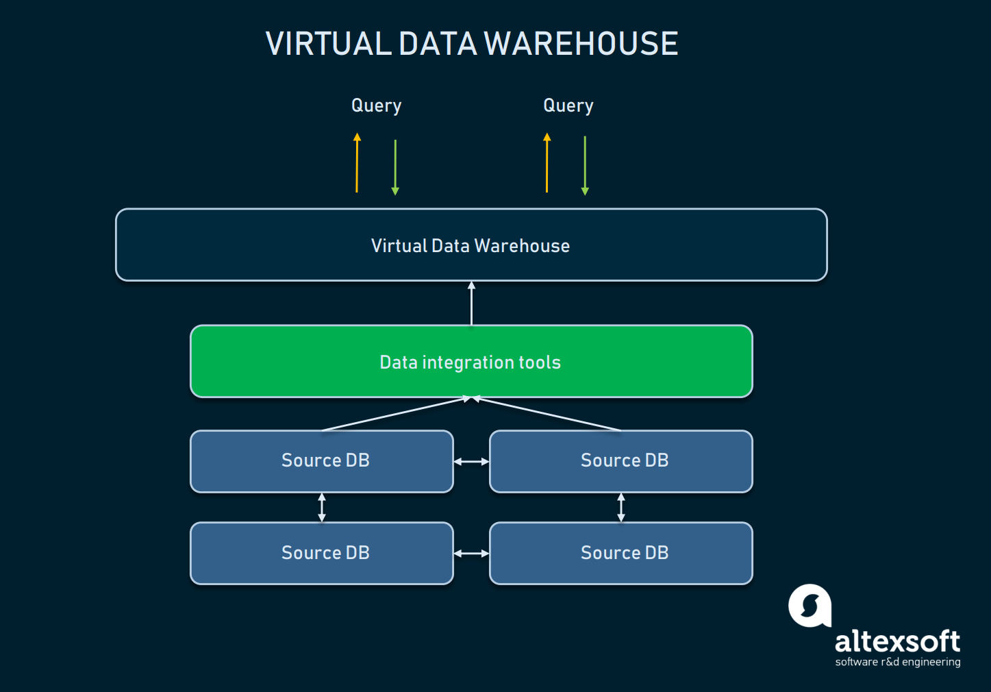 Virtual Data Warehouse architecture