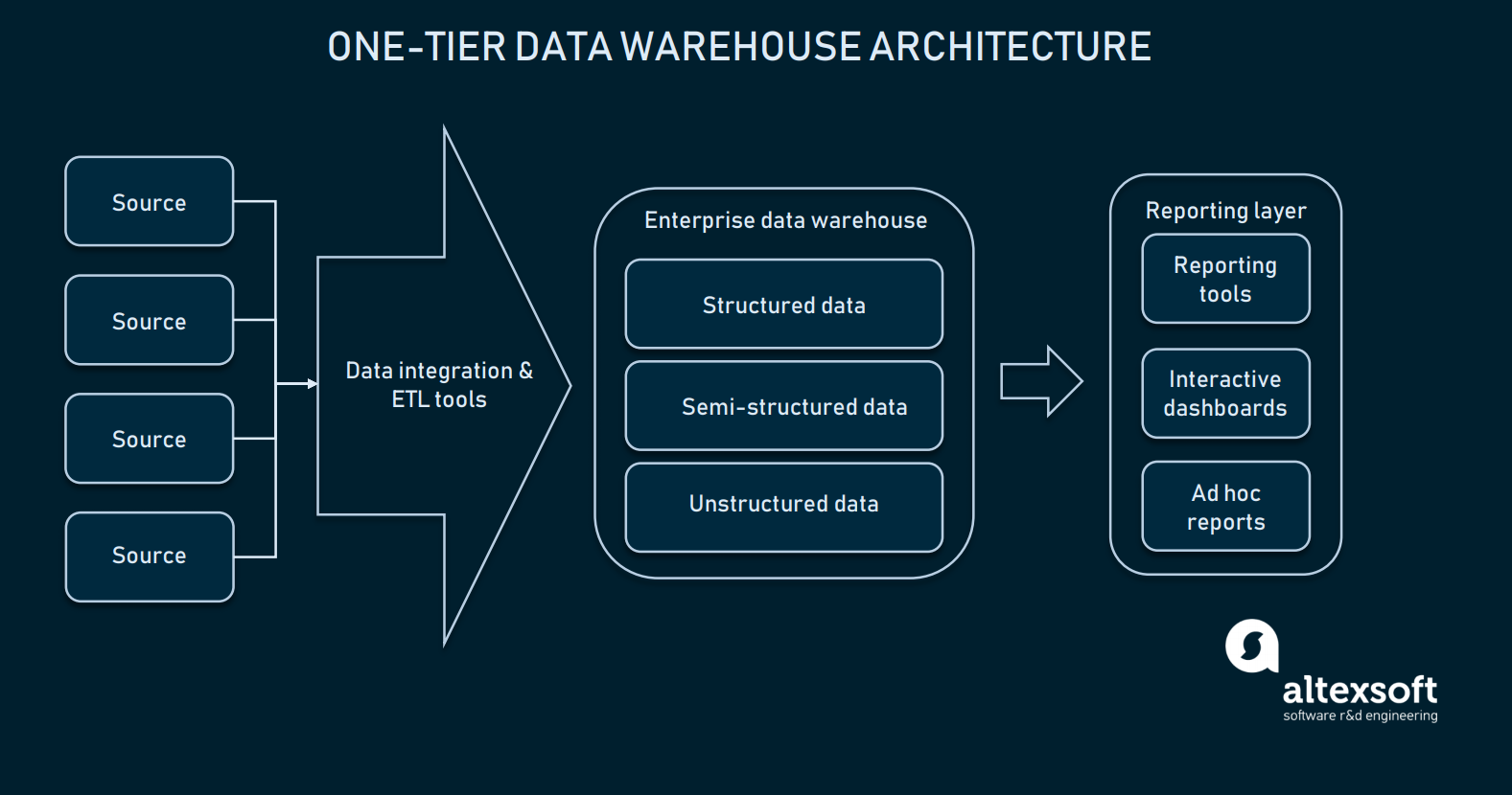 One-tier data warehouse architecture 