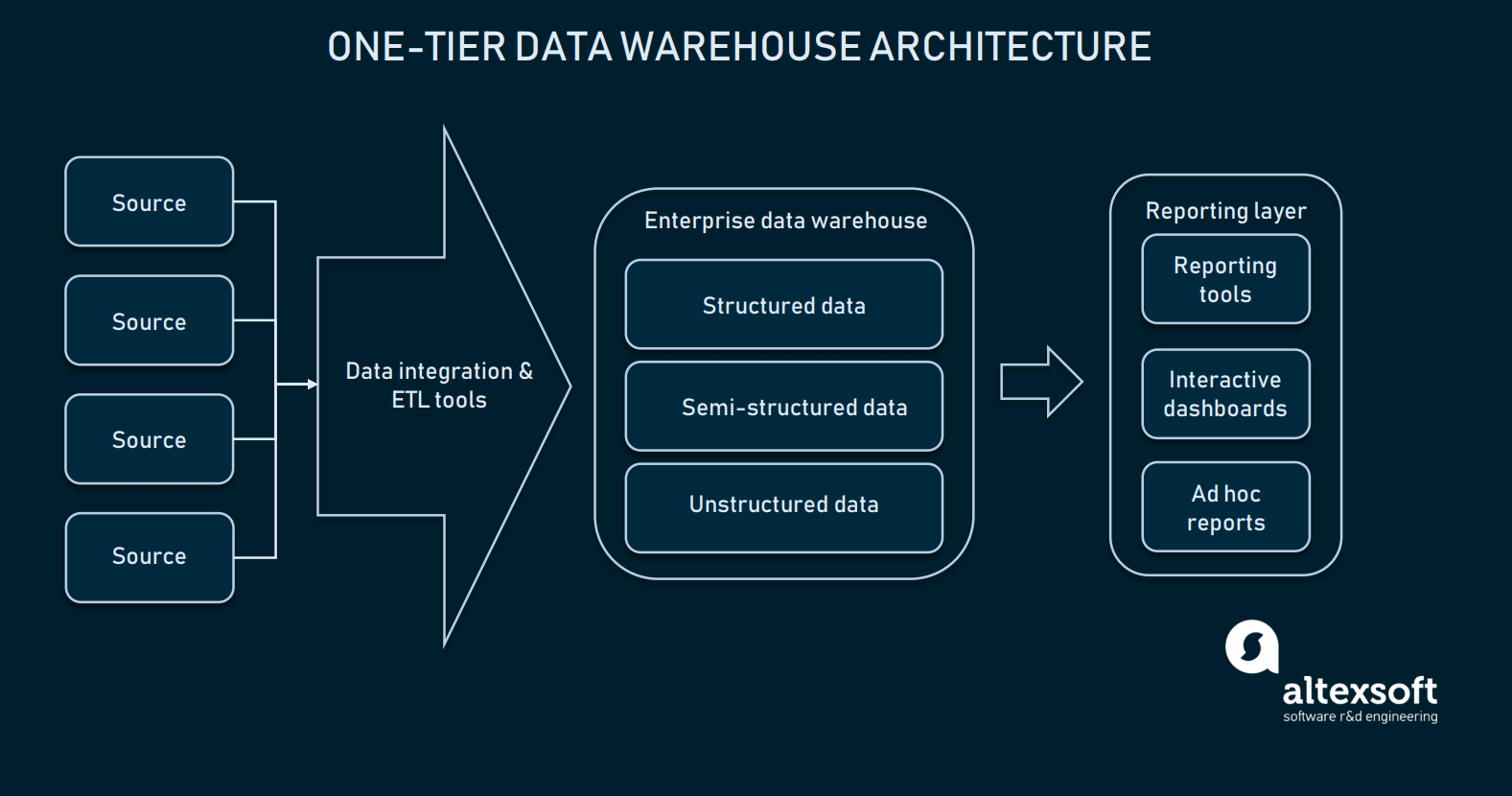 Enterprise Data Warehouse: Concepts And Architecture | Altexsoft