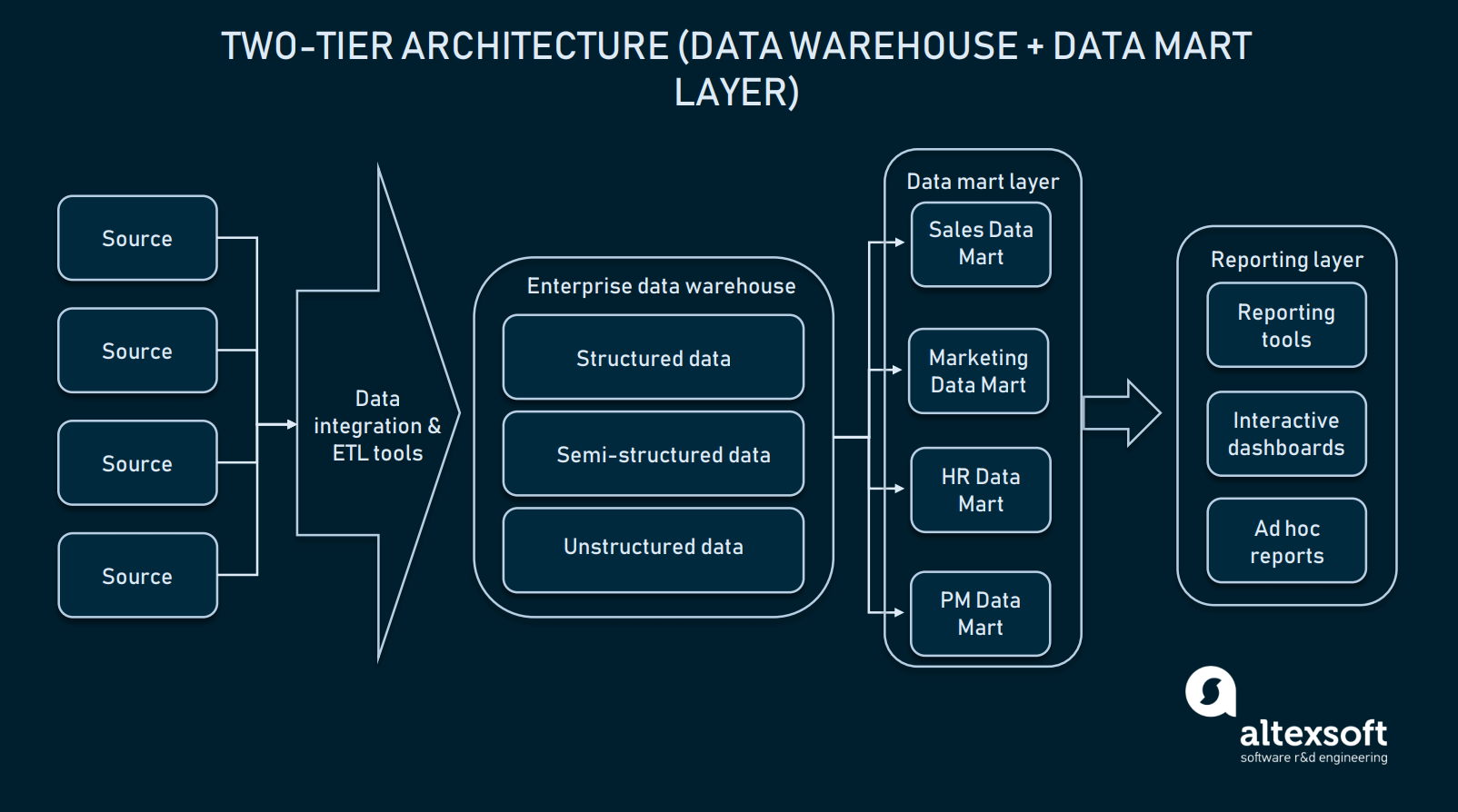 Two-tier data warehouse architecture