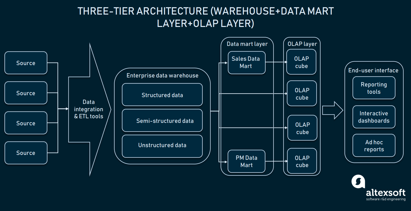 Three-tier data warehouse architecture