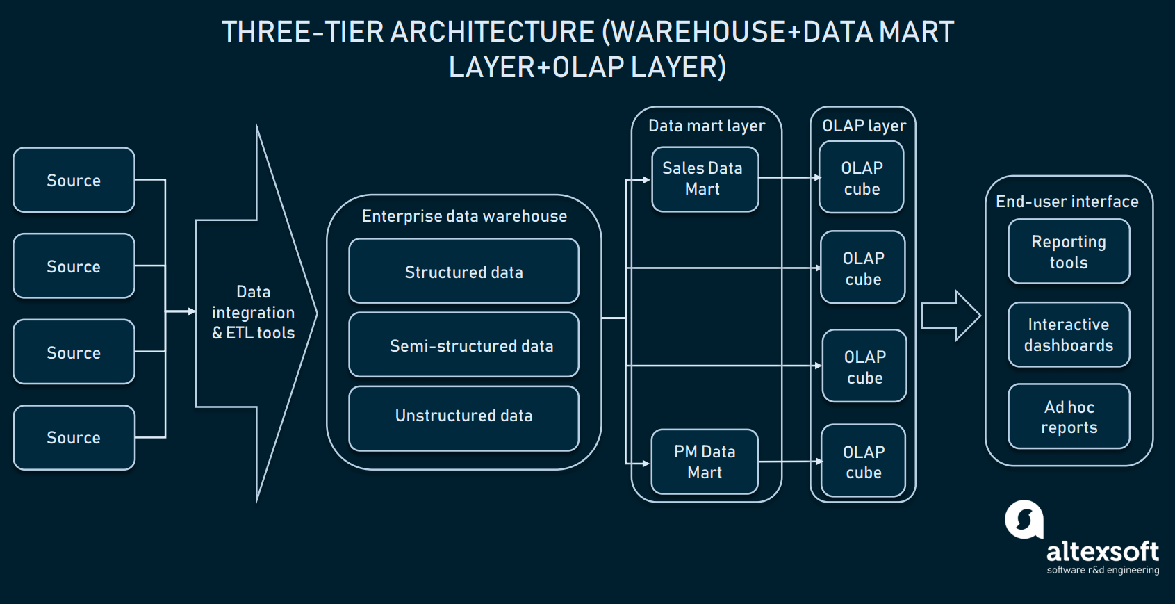 Enterprise Data Warehouse (EDW) Full Guide