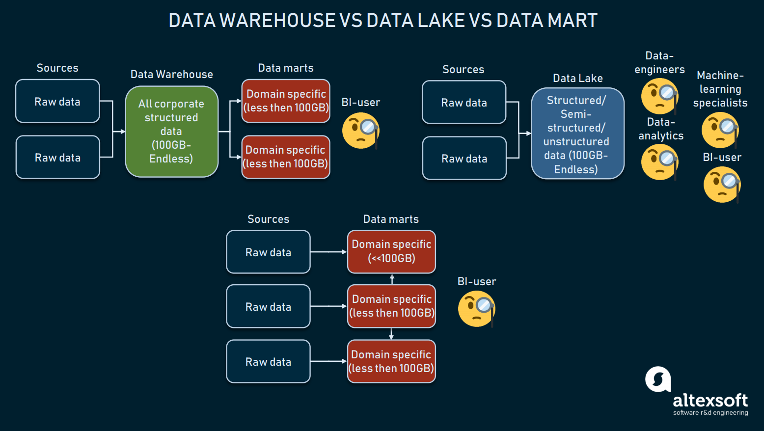 data warehouse vs data lakehouse