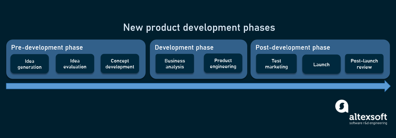 New product development stages