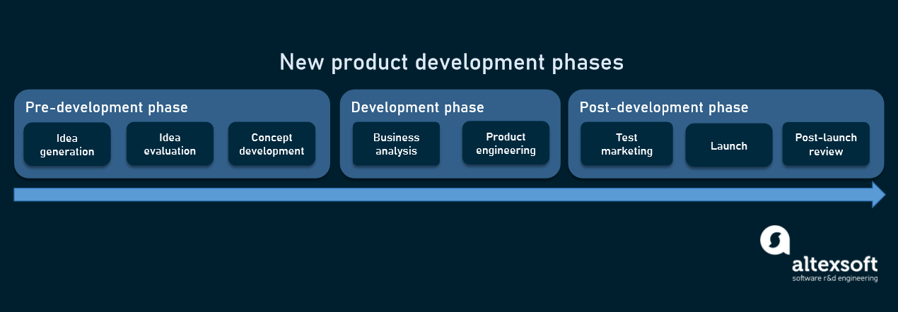 10.7 Product Development – Exploring Business