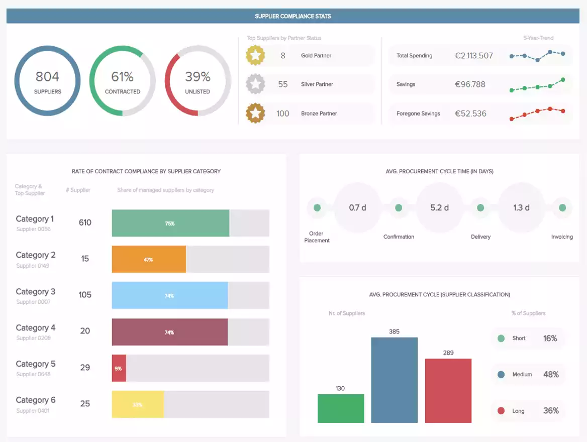 A VMS dashboard gives you a big picture of all supplier-related data and activities. Source : https://www.altexsoft.com/