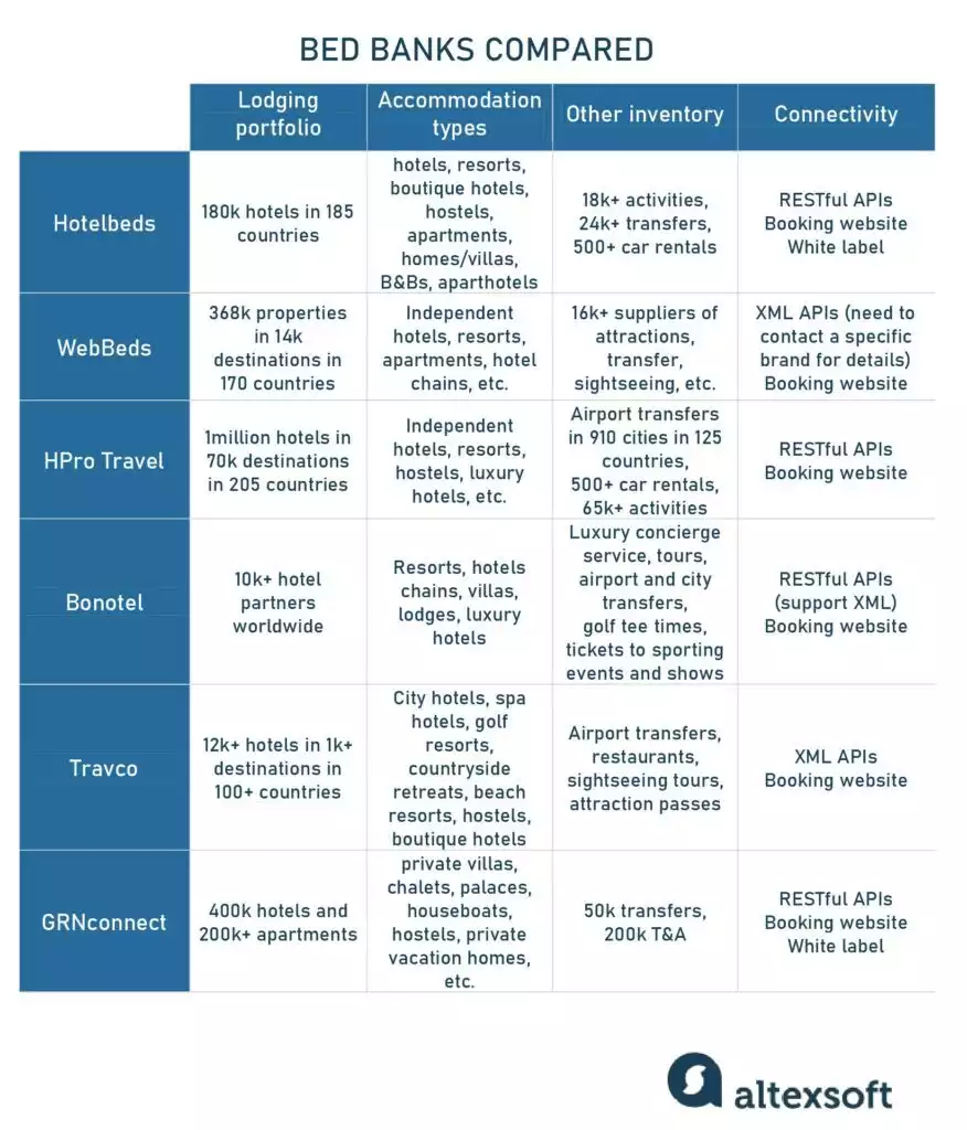 bed banks comparison table