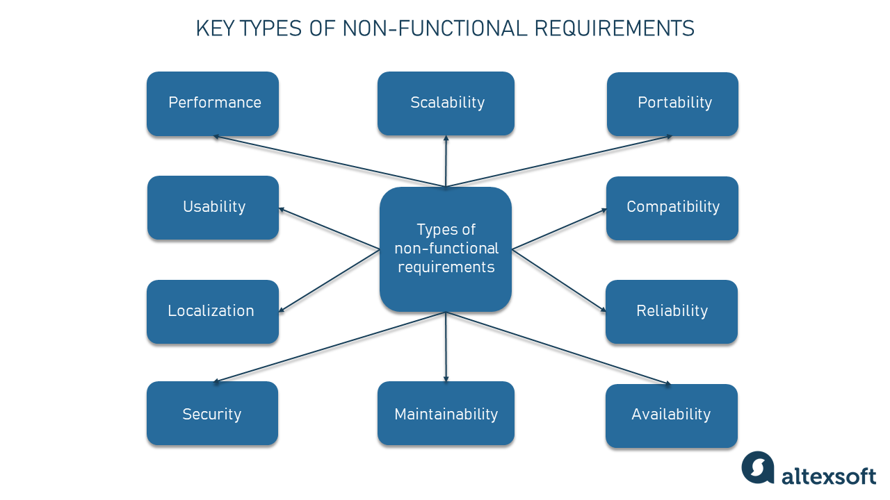 Key types of non-functional requirements