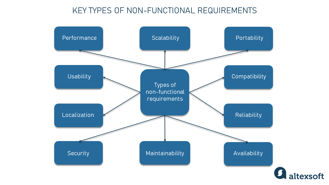 non functional requirements visual paradigm