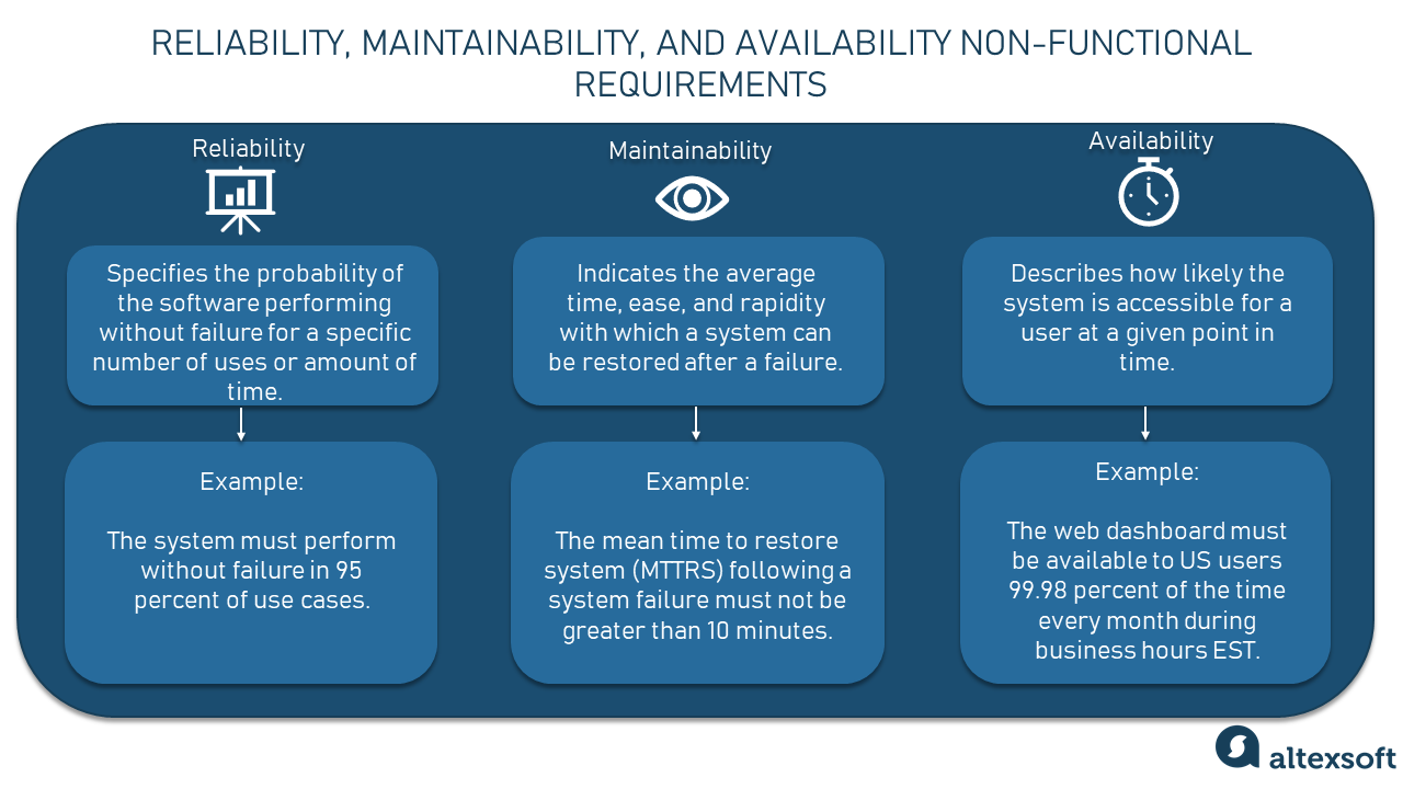 Reliability, maintainability,  and availability non-functional requirements
