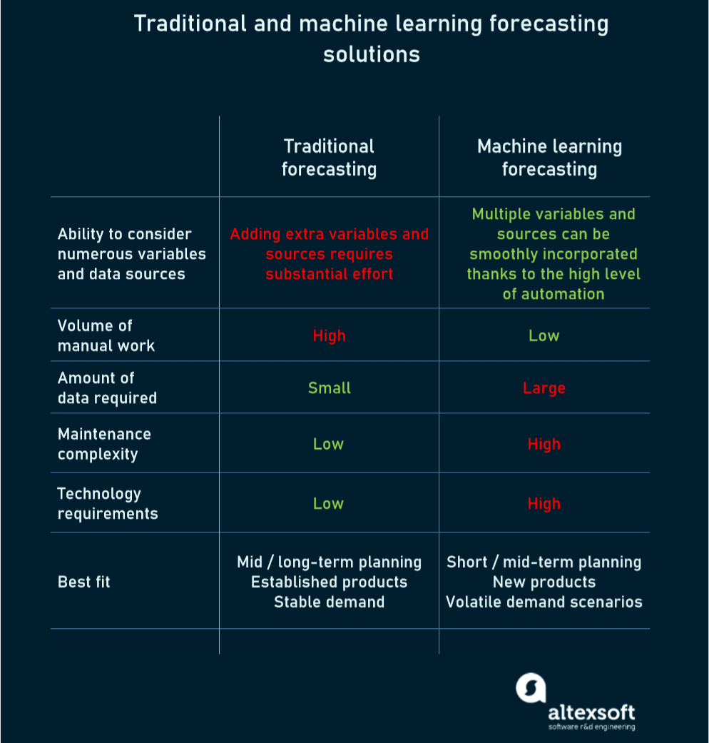 Comparison between traditional and machine learning approaches to demand forecasting