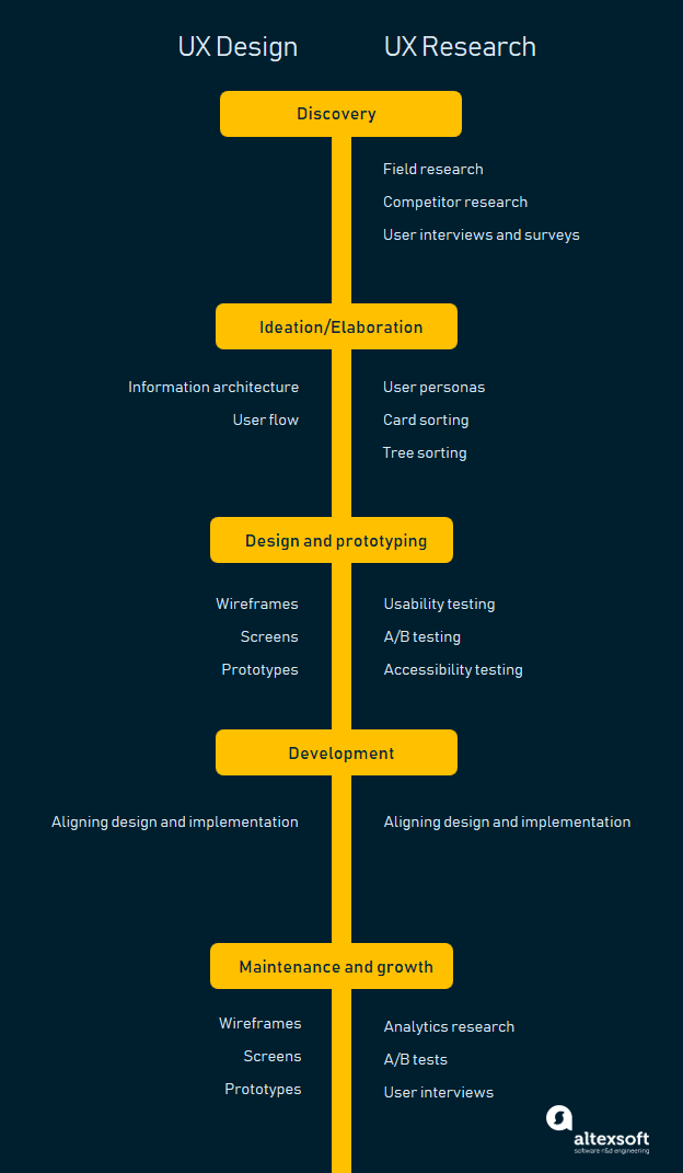 UX design activities go hand in hand with UX research