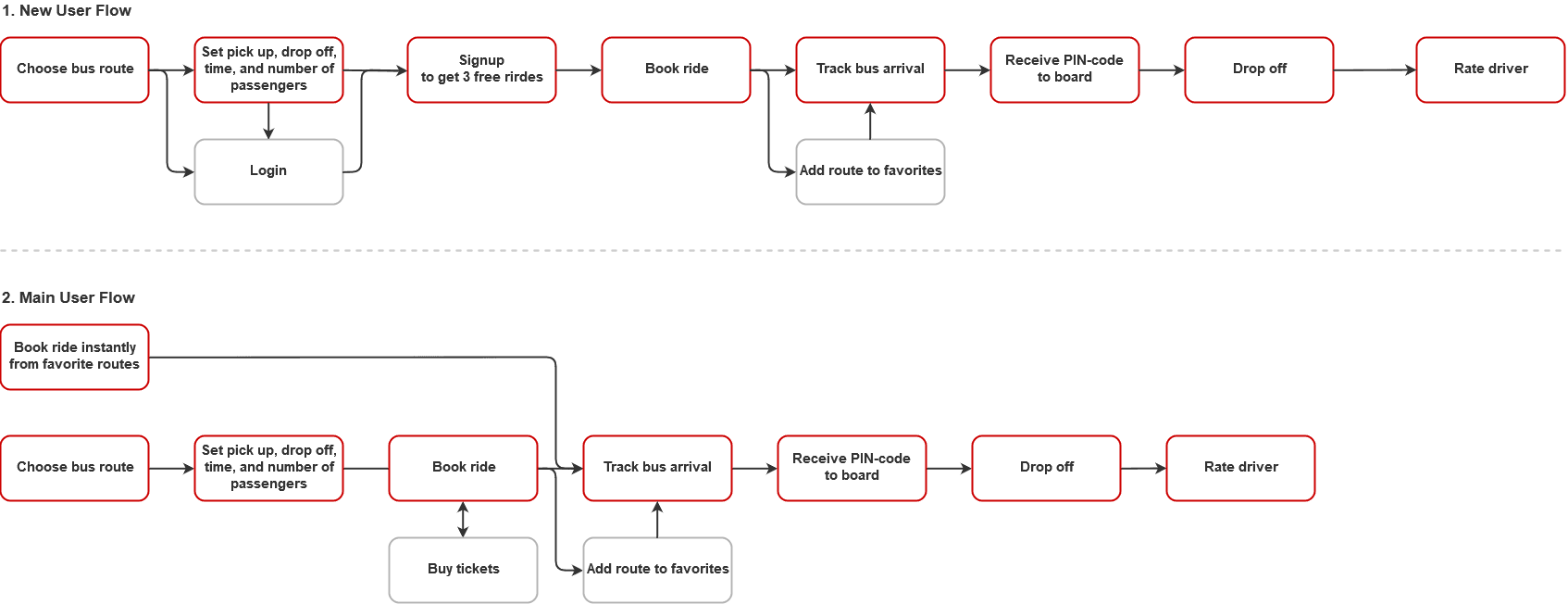 Two user flows of a transportation app that Altexsoft designed for Niftie