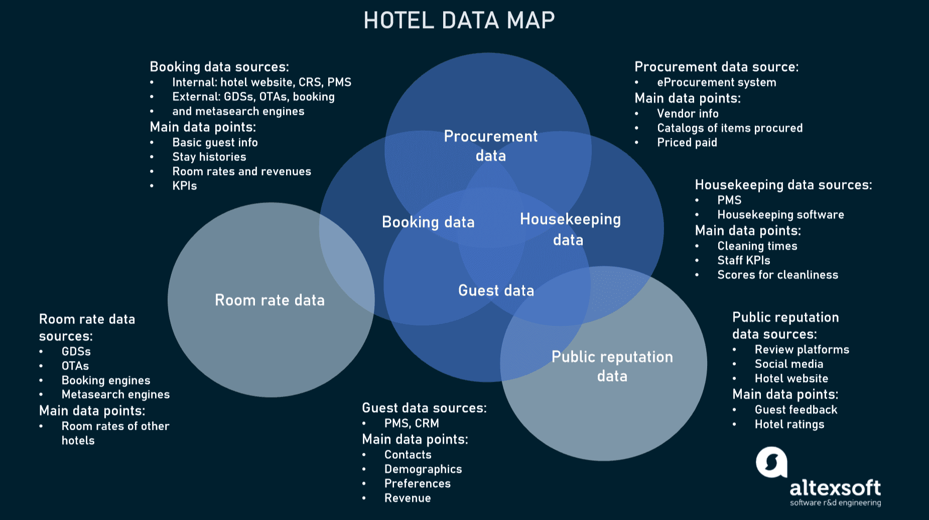 Data and Available Solutions ... Best Hotel Management: