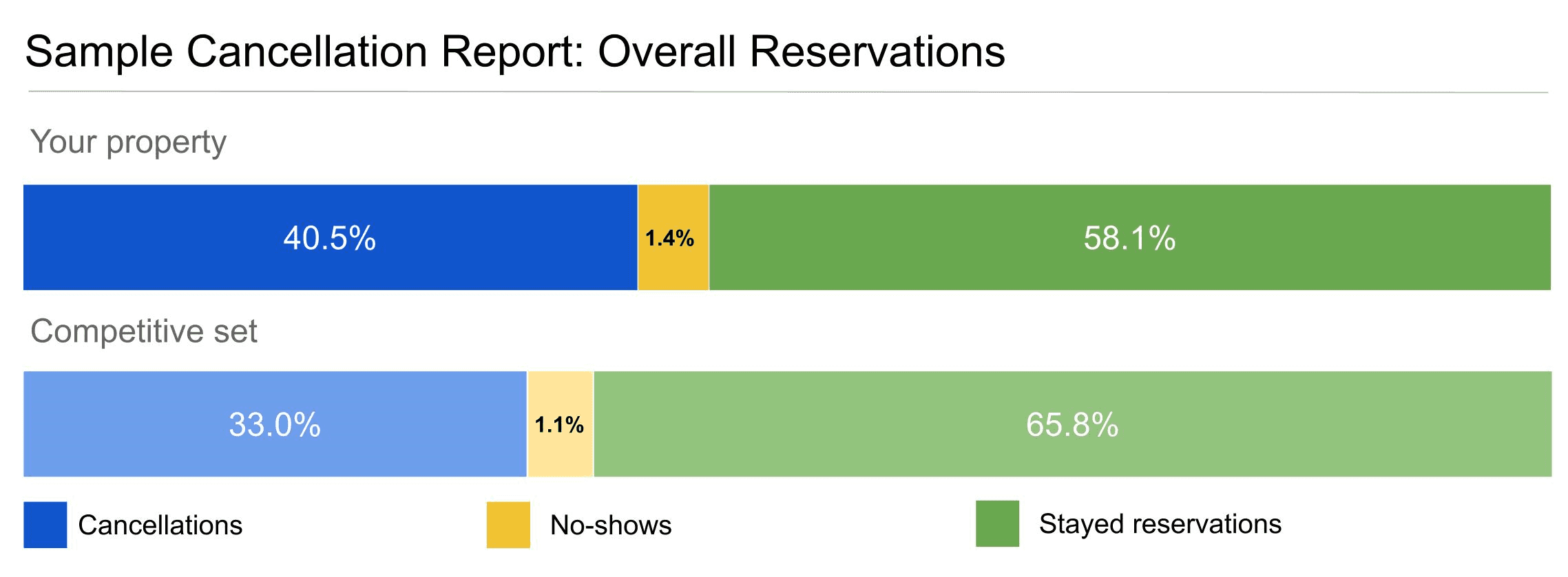 The overall reservations report compared to the results of a competitive set