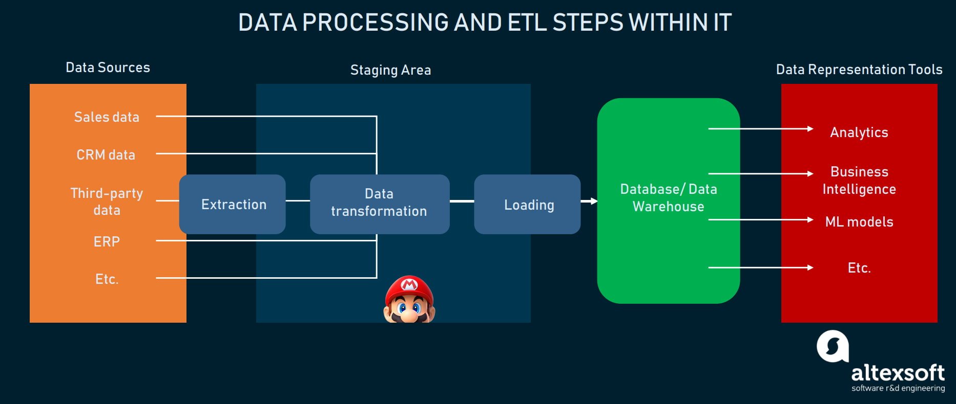 Data processing in a nutshell and ETL steps outline