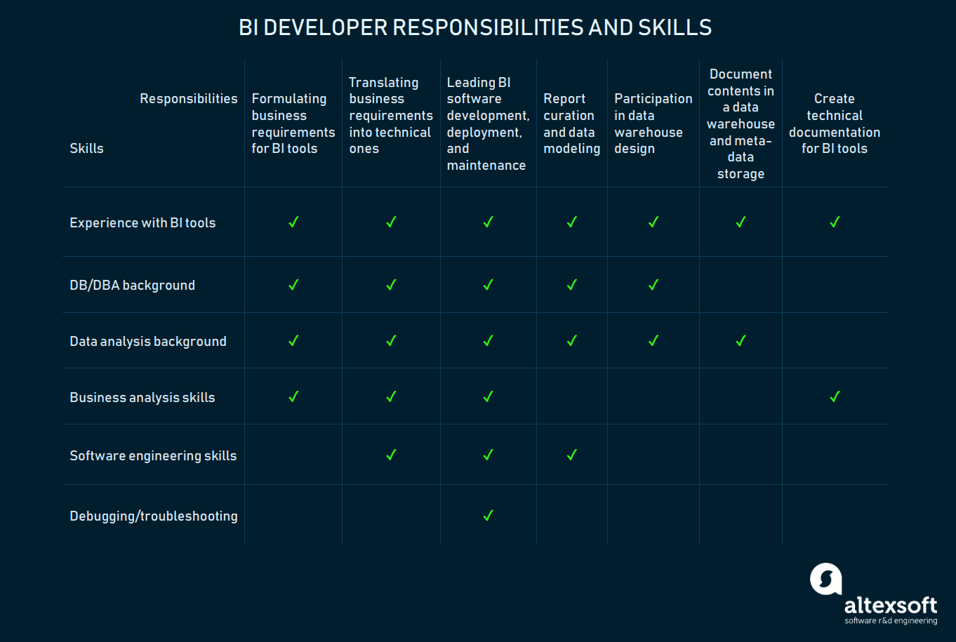 What Is Business Intelligence Developer: Role Description ...