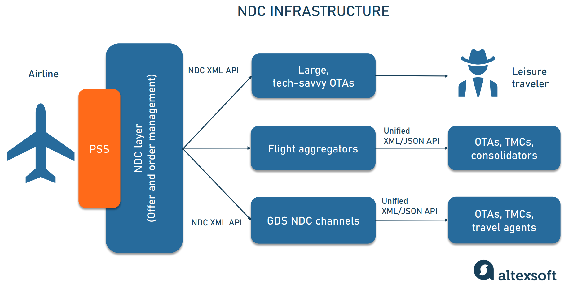 NDC infrastructure