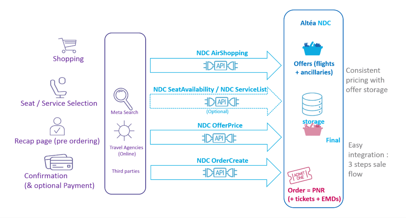 A shopping to booking flow via Amadeus Altéa NDC
