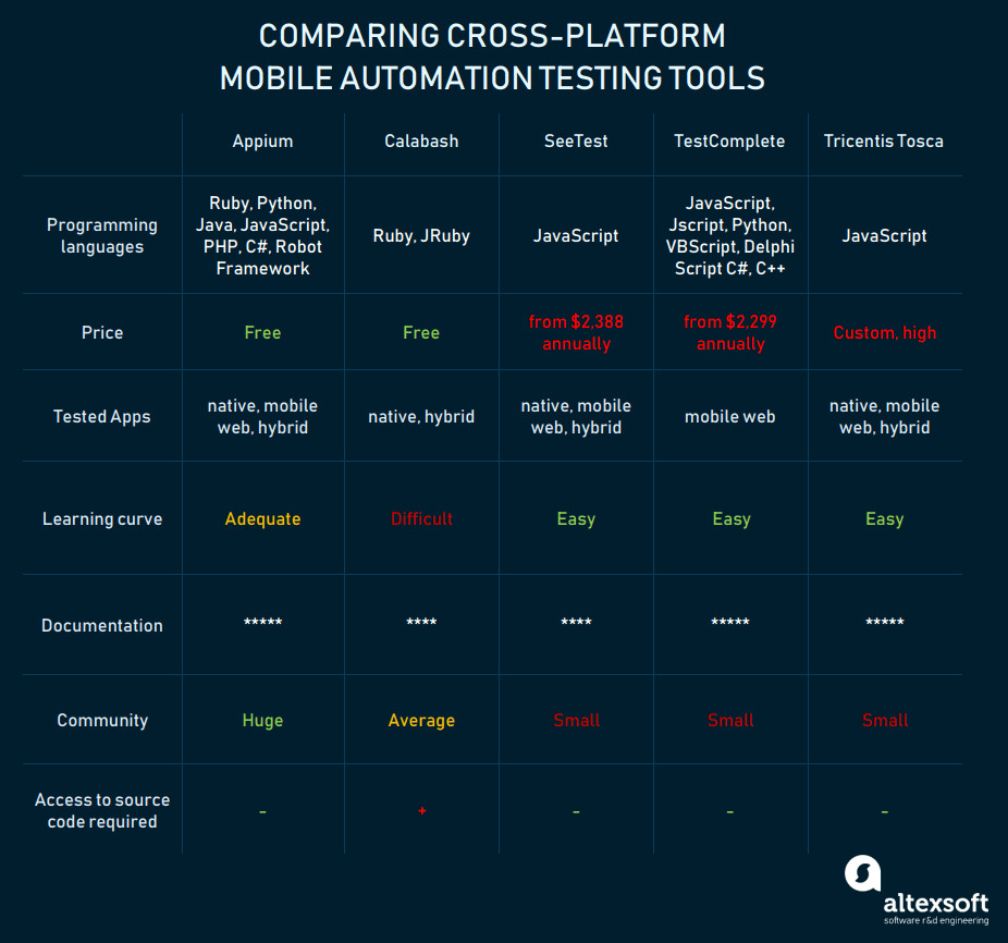 Comparing Mobile Automation Testing Tools: Appium, TestComplete, UI ...