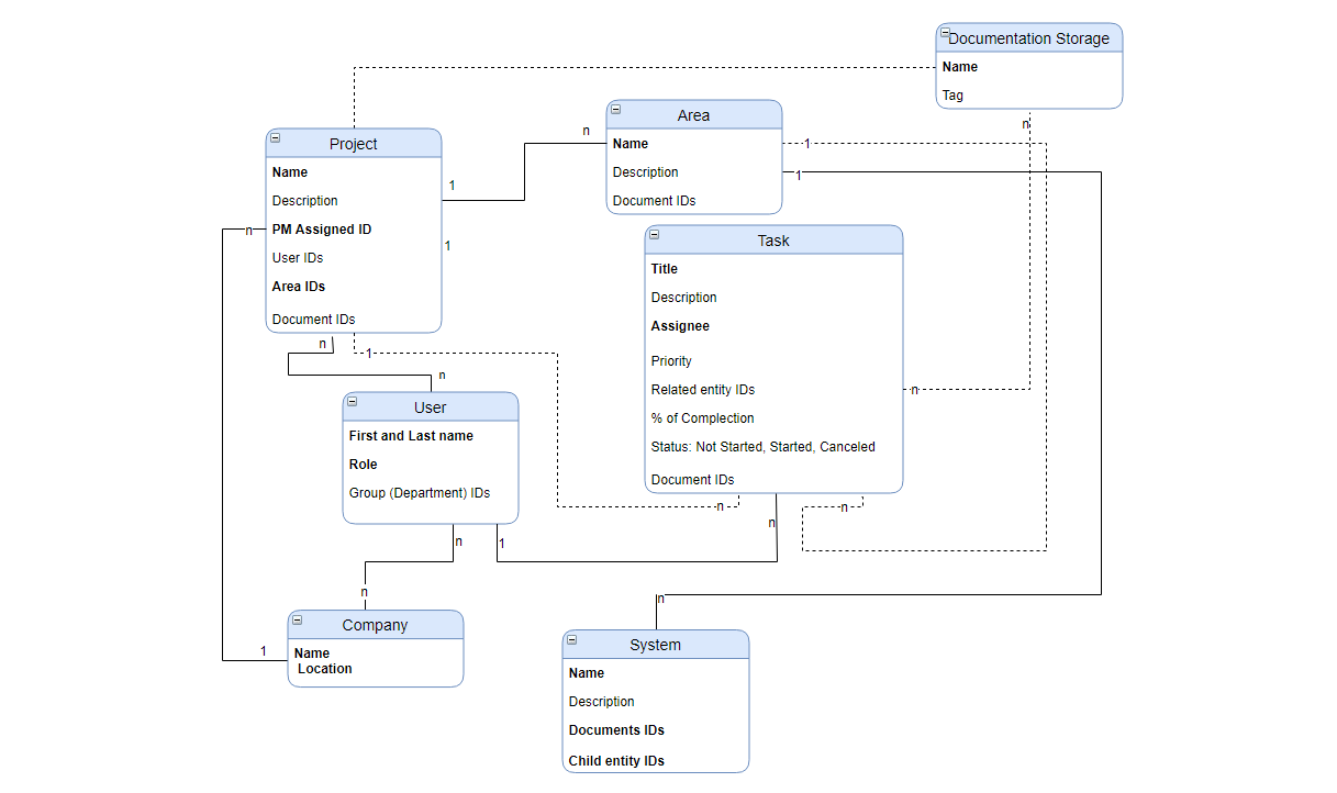 Uml схема базы данных