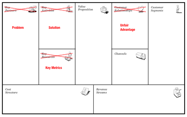 Lean Startup Using Feedback Loop And Lean Canvas Altexsoft