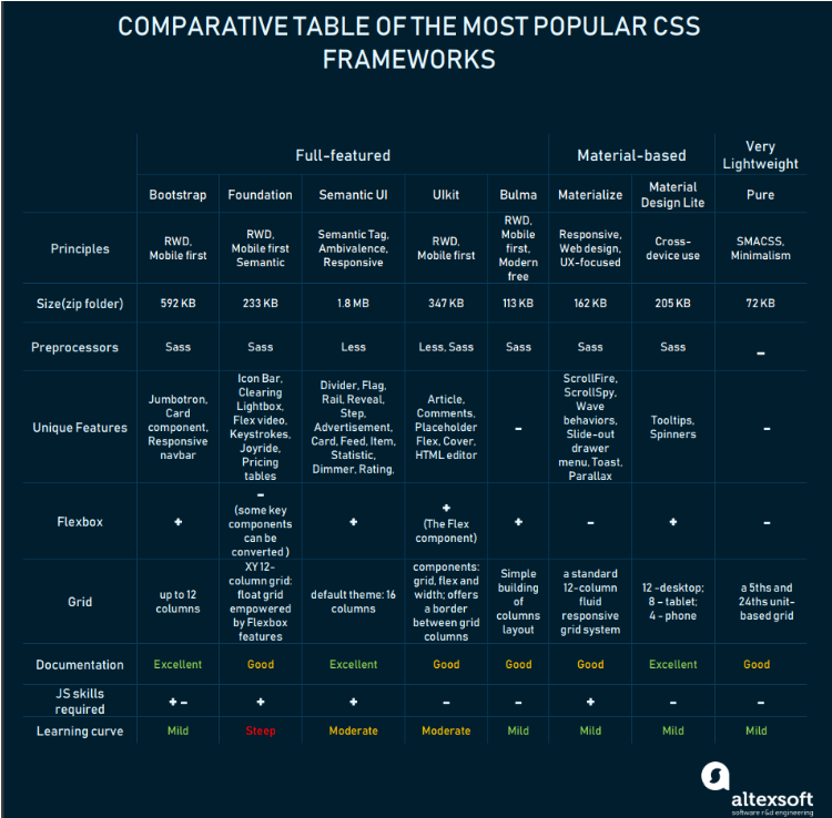 Most popular CSS frameworks