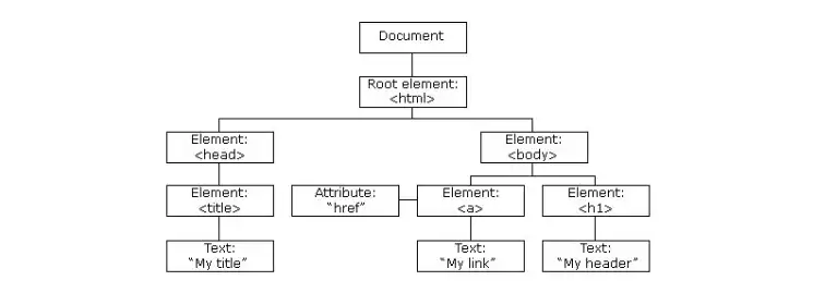 The HTML DOM tree of objects