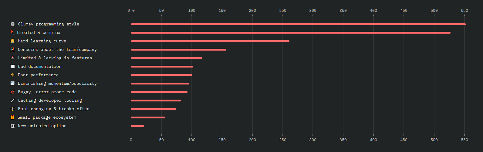 Aspects of TypeScript most hated by developers