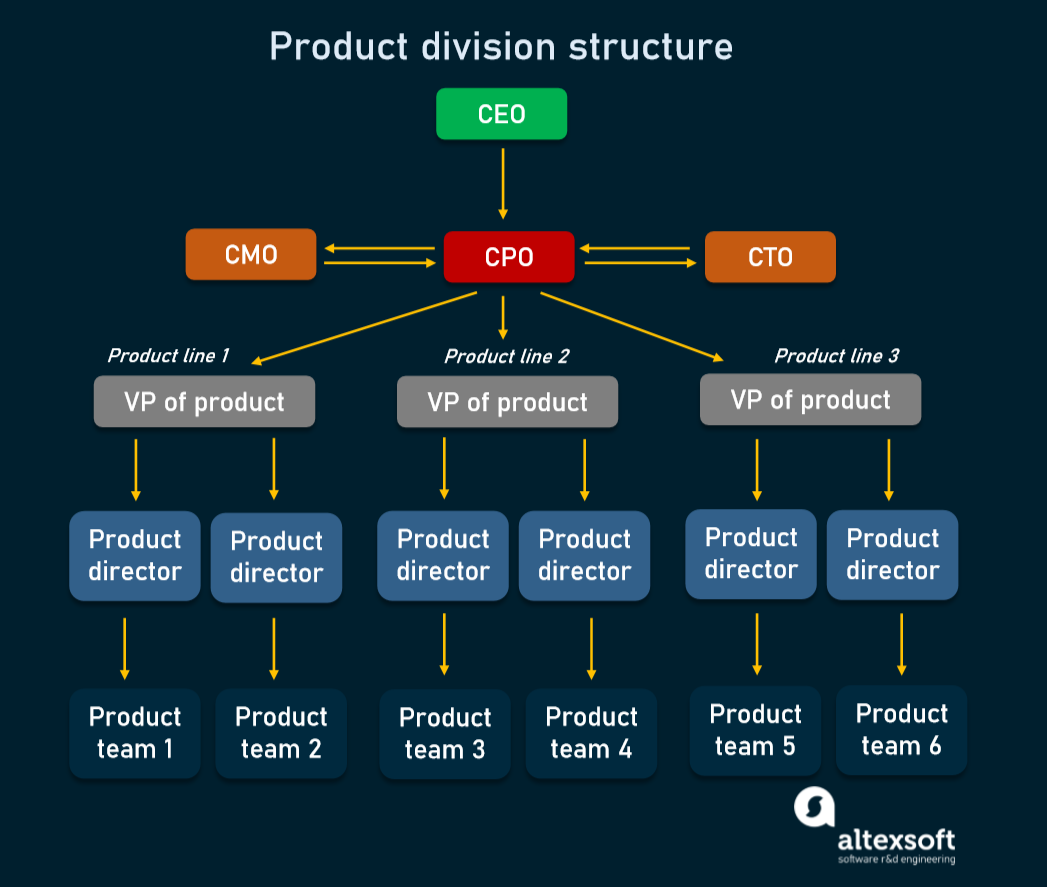 Chief Product Officer: Role, Skills Required and Background | AltexSoft