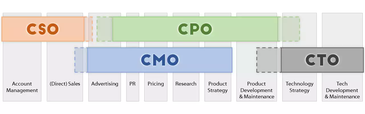 Cio Vs Cto Vs Cpo Cheap Sell | brunofuga.adv.br