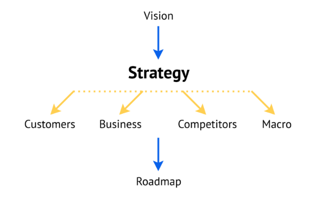 Estratégia de desenvolvimento de produtos: da visão ao roadmap