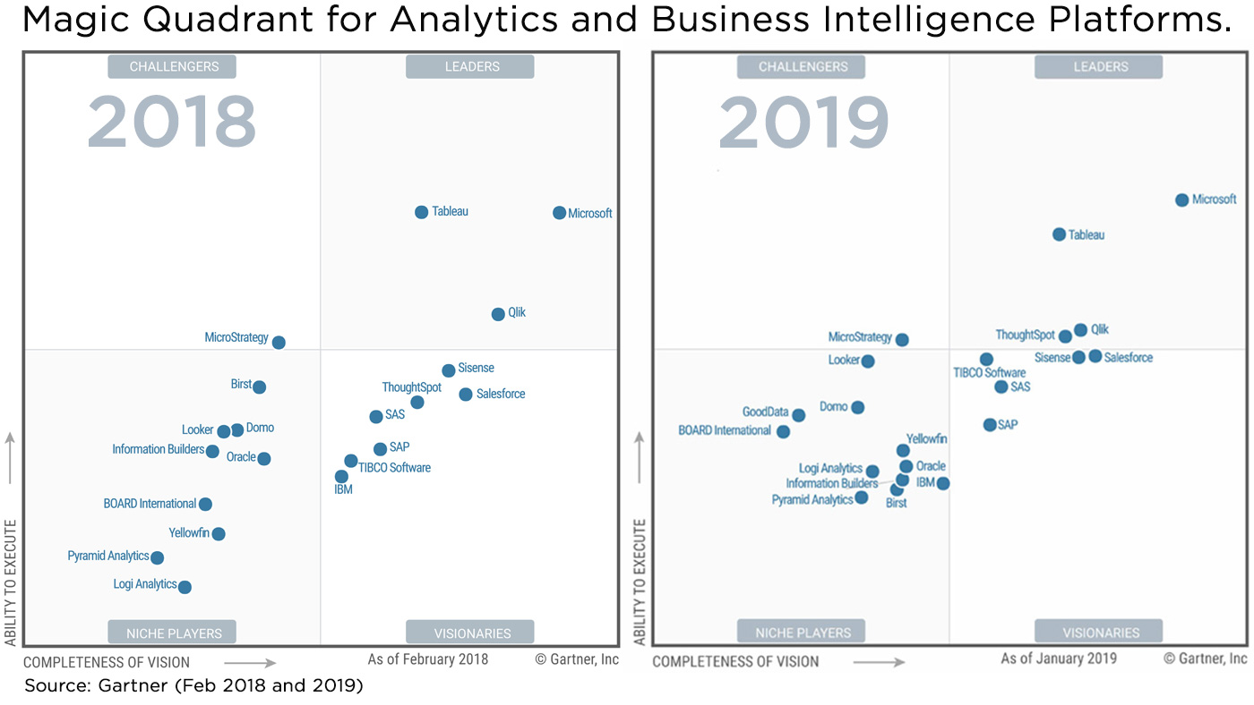 magic quadrant for analytics and business intelligence platforms