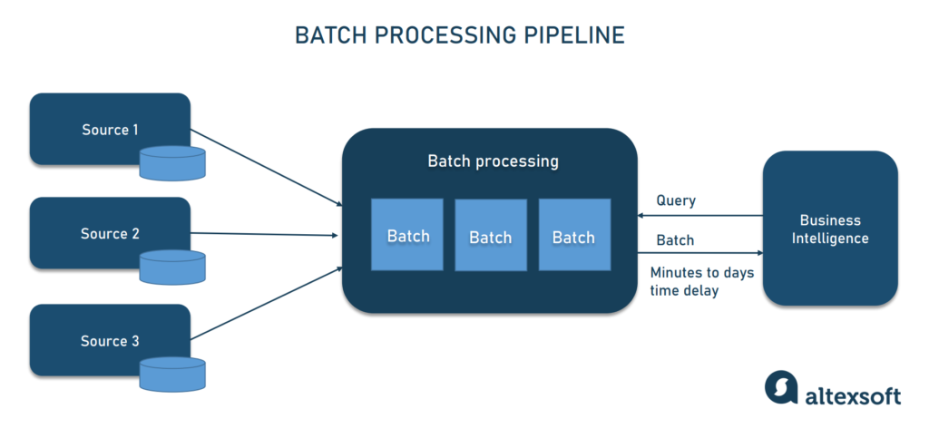 Batch processing pipeline