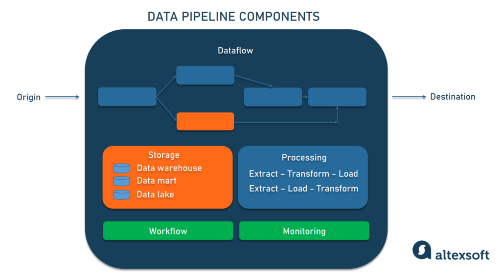 Data pipeline components