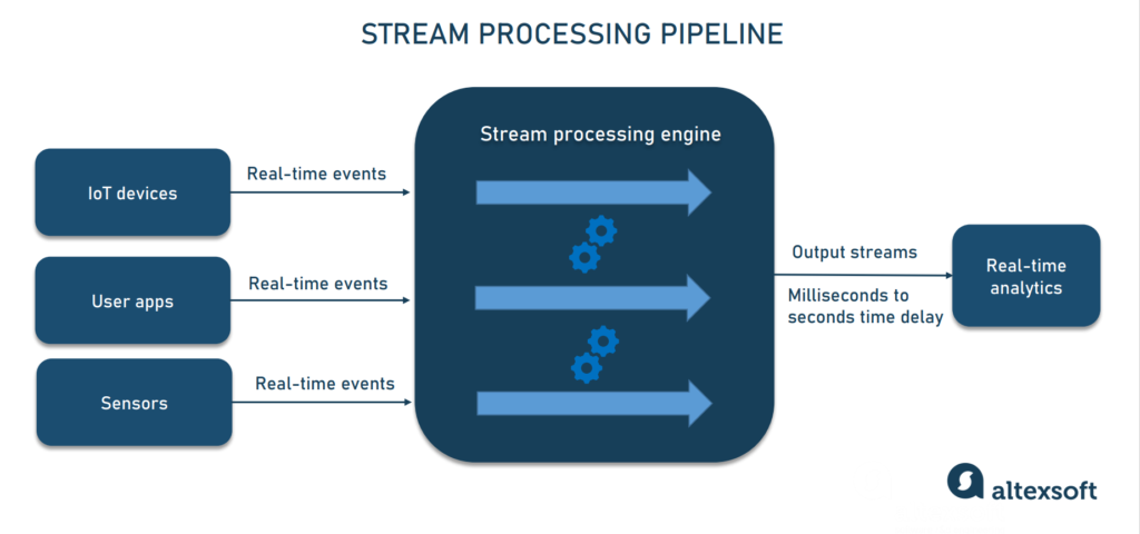 Stream processing pipeline