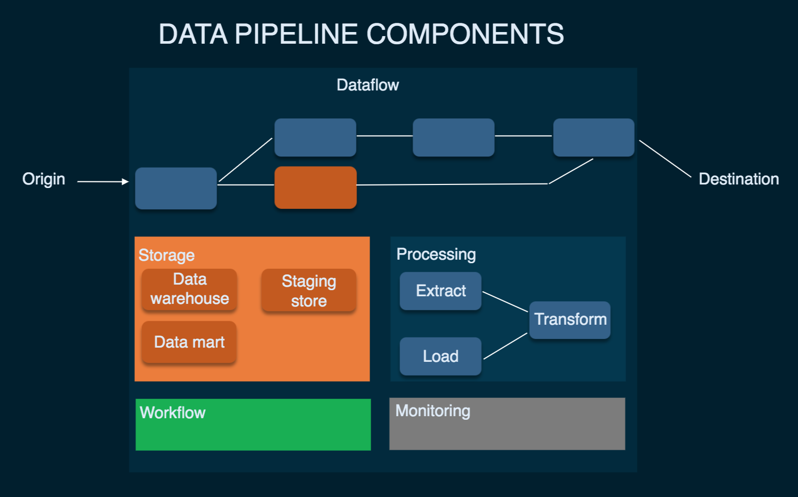  A block diagram showing the components of a data pipeline, including data sources, data processing, and data destinations.