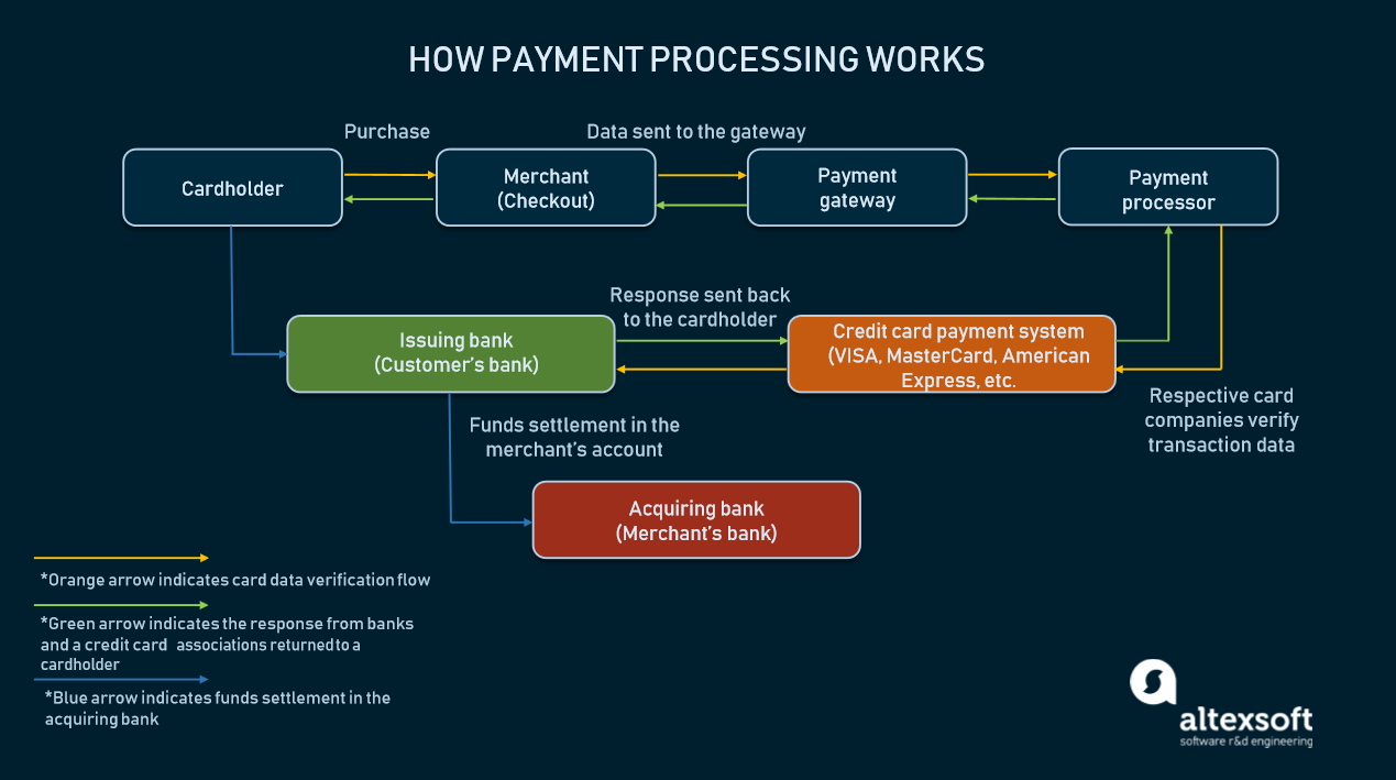Credit Card Payment Processing Gateways From American Express Visa 