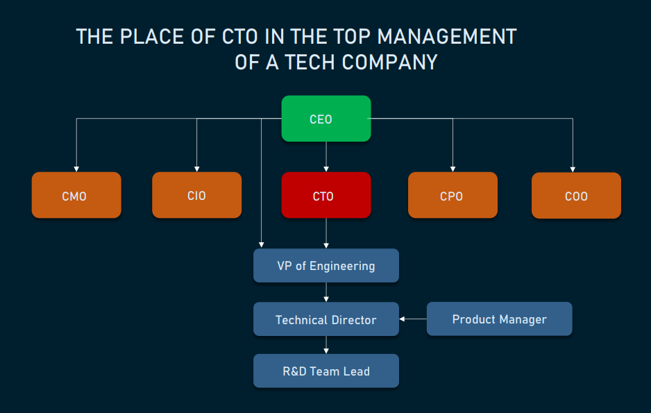 Cto Job Description Template