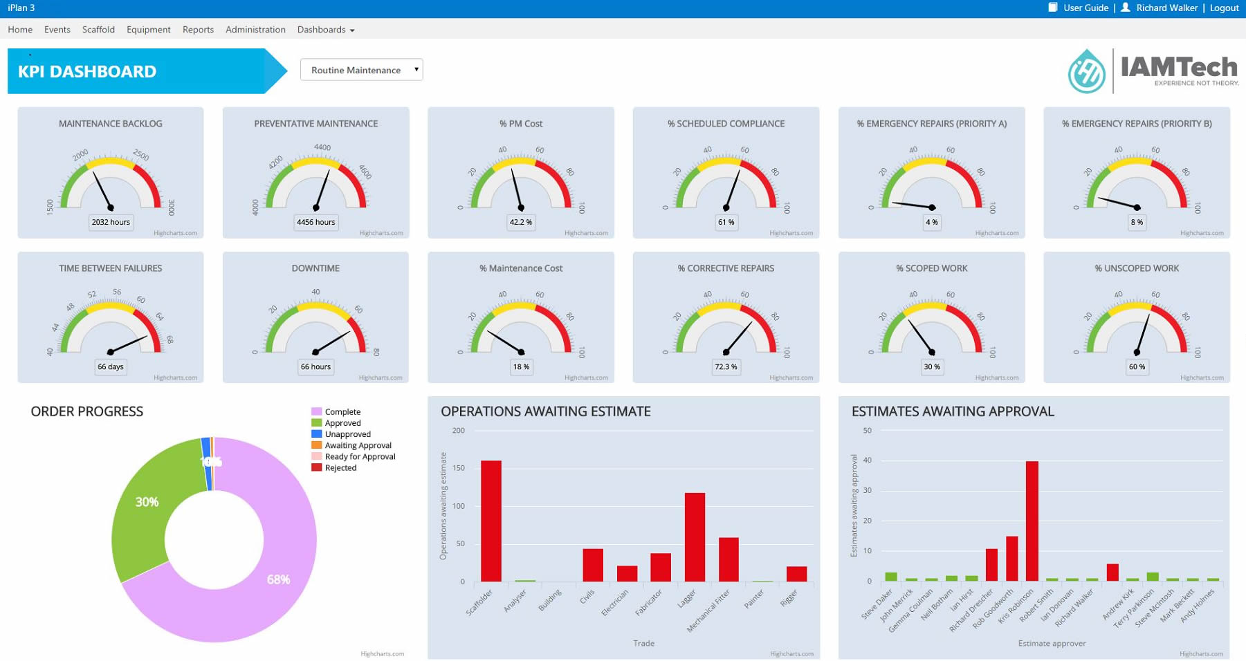 Example of a CMMS dashboard with data on maintenance KPIs