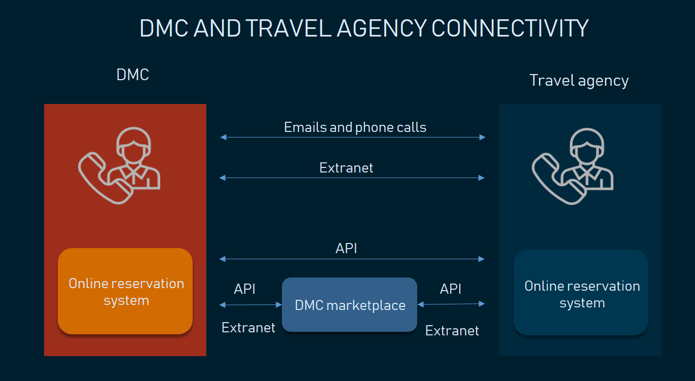 difference between travel agency and dmc