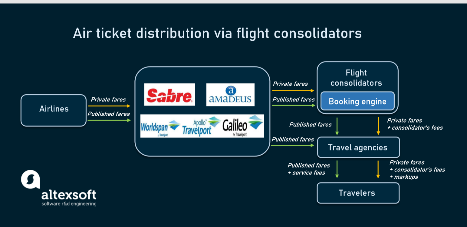 Air ticket distribution via flight consolidator